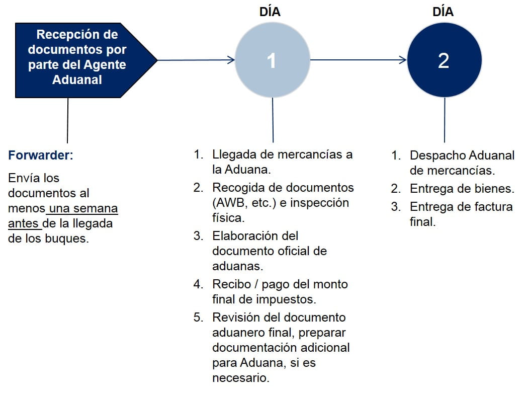 Costa Rica Pasos Despacho de Aduanas Importacion Aerea